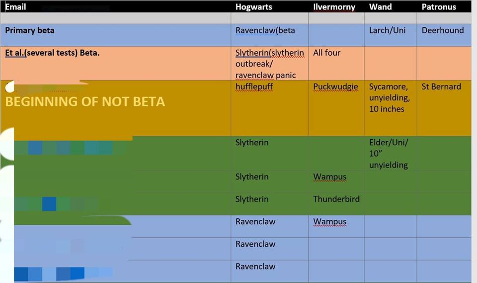 Pottermore Sorting Quiz (all possible questions)