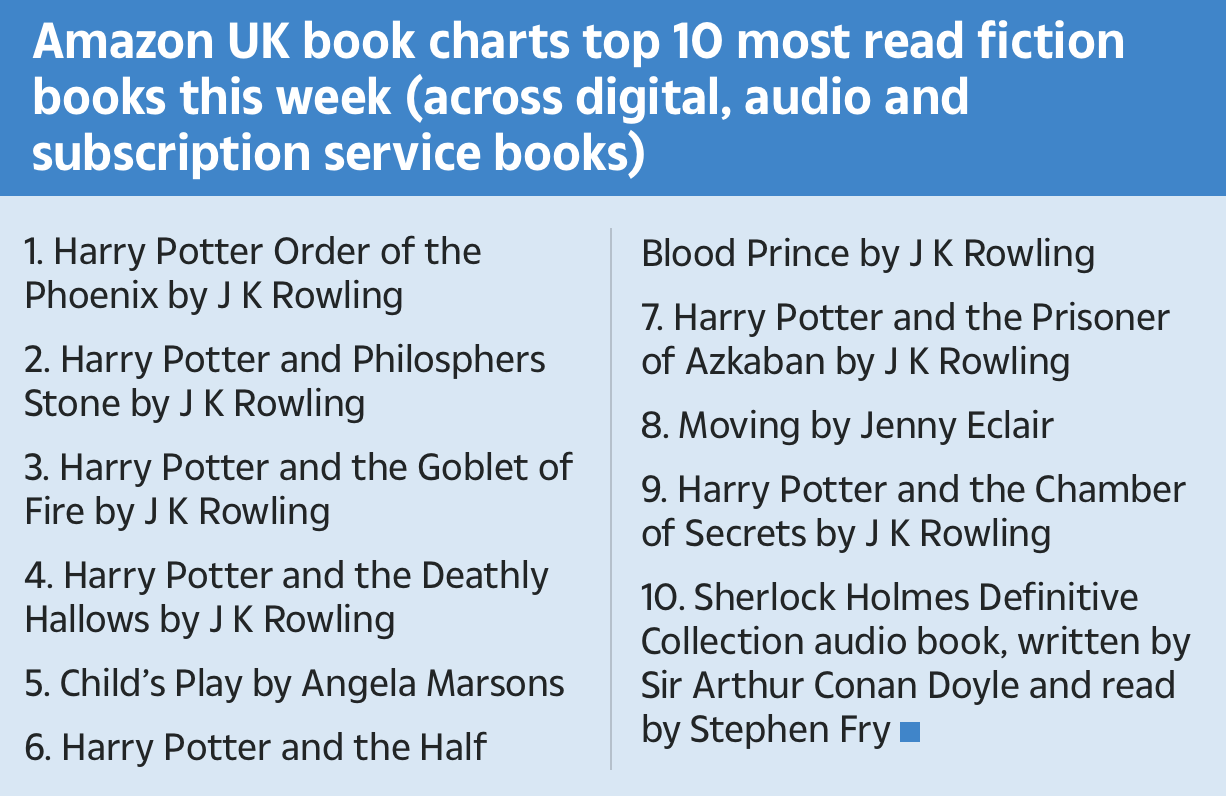 Amazon Uk book charts top 10 most read fiction books these week (across digital, audio and subscription service books) are "Harry Potter and the Order of the Phoenix" by J. K. Rowling, "Harry Potter and the Philosopher's Stone" by J. K. Rowling, "Harry Potter and the Goblet of Fire" by J. K. Rowling, "Harry Potter and the Deathly Hallows" by J. K. Rowling, "Child's Play" by Angela Marsons, "Harry Potter and the Half Blood Prince" by J. K. Rowling, "Harry Potter and the Prisoner of Azkaban" by J. K. Rowling, "Moving" by Jenny Eclair, "Harry Potter and the Chamber of Secrets" by J. K. Rowling, and "Sherlock Holmes Definitive Collection audio book", written by Sir Arthur Conan Doyle and read by Stephen Fry. 