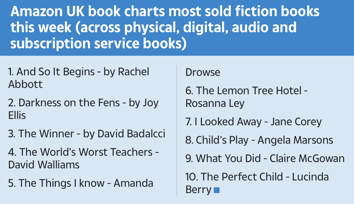 Amazon UK books charts most sold fiction books this week (across physical, digital, audio and subscription service books) were "And So It Begins" by Rachel Abbott, "Darkness on the Fens" by Joy Ellis, "The Winner" by David Badalcci, "The World's Worst Teachers" by David Walliams, "The Things I Know" by Amanda Drowse, "The Lemon Tree Hotel" by Rosanna Ley, "I Looked Away" by Jane Corey, "Child's Play" by Angela Marsons, "What You Did" by Claire McGowan, and "The Perfect Child" by Lucinda Berry.