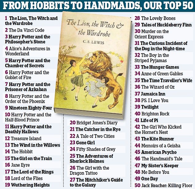 A list showing the top 50 most-read books in the United Kingdom.