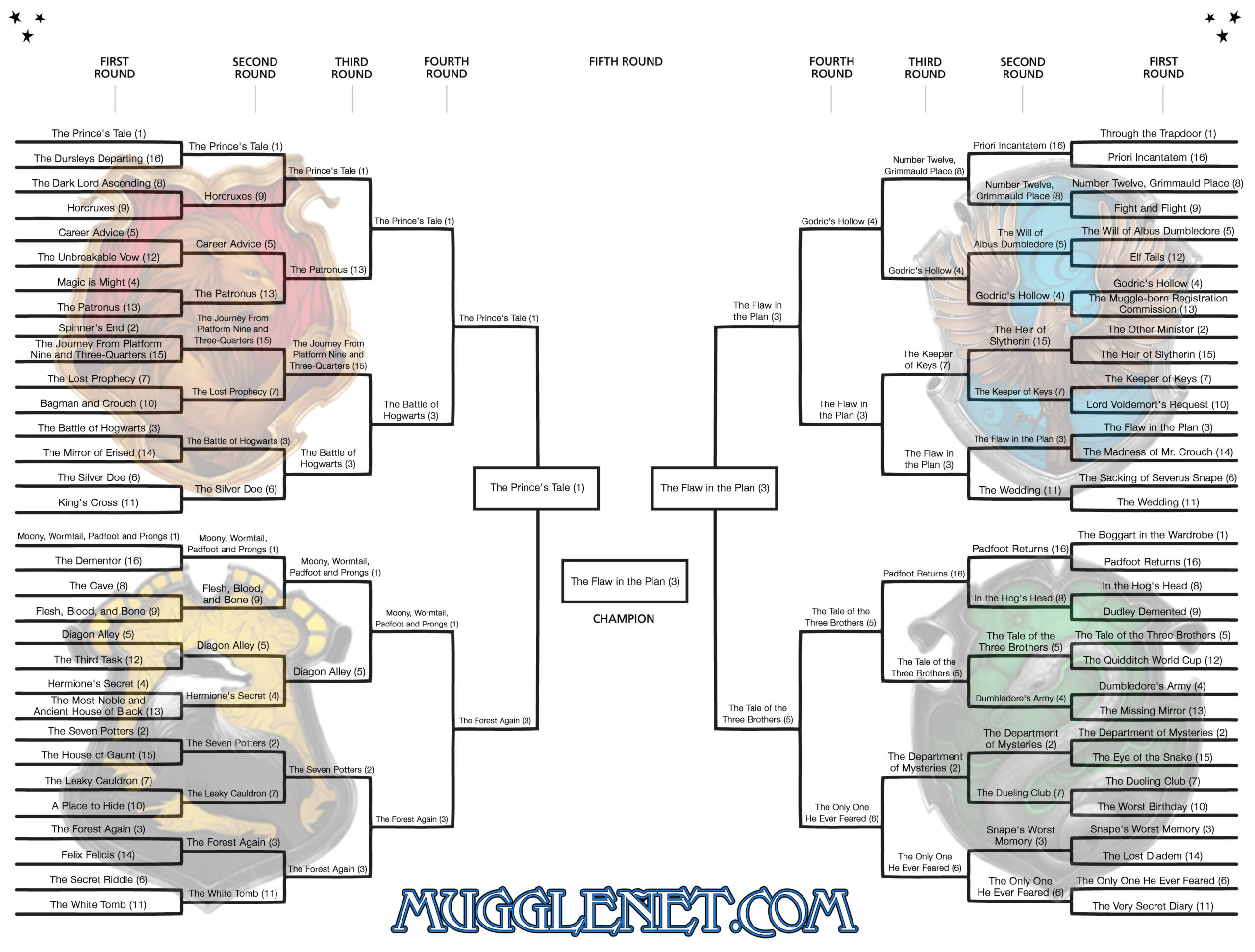 March Madness 2016 Final Bracket