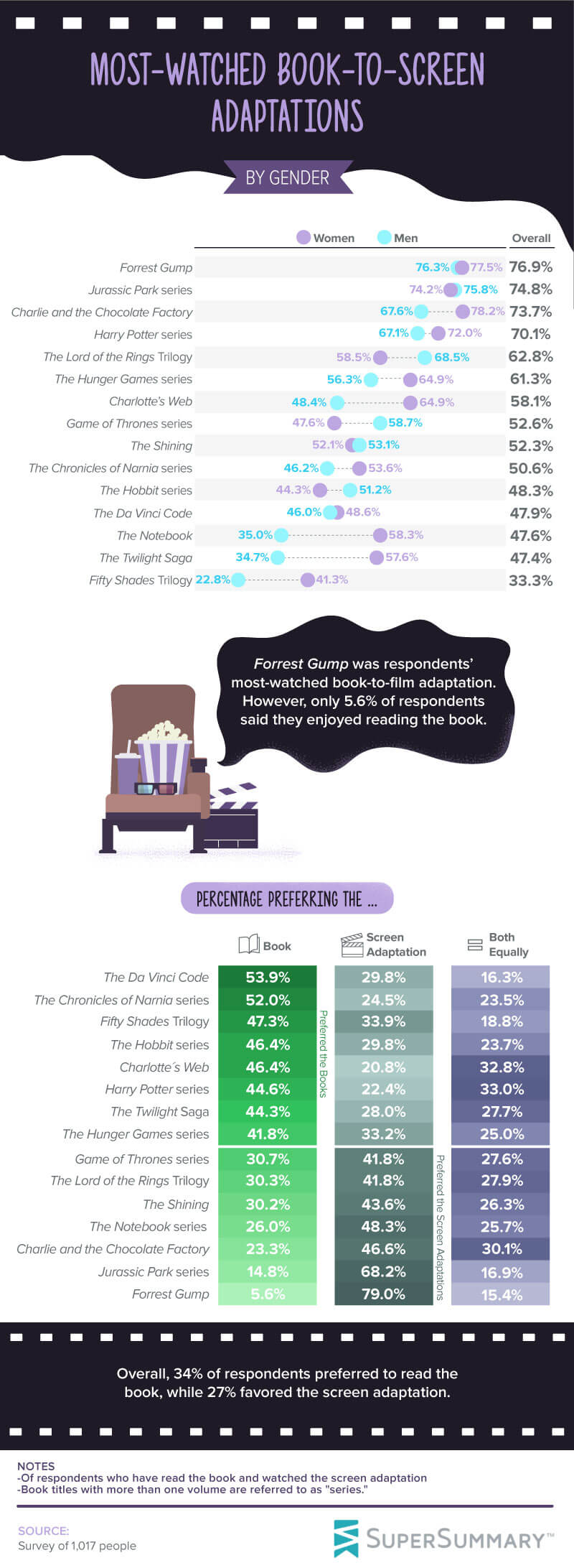 Infographic showing percentages of preferences for common books and their screen adaptations 