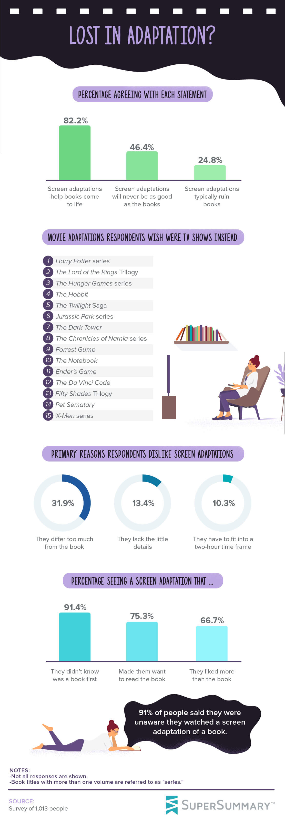 Infographic showing survey respondents likes and dislikes concerning movie adaptations of books.
