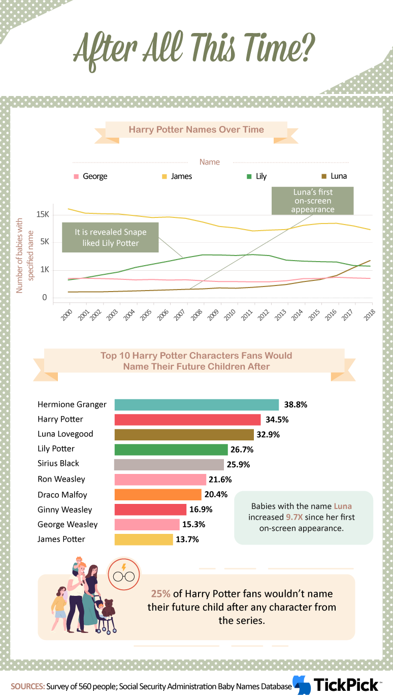 Baby name data shows a spike in children named after characters from Harry  Potter