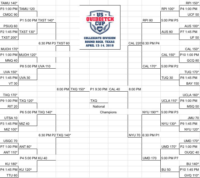 This is the collegiate division bracket of US Quidditch Cup 12.