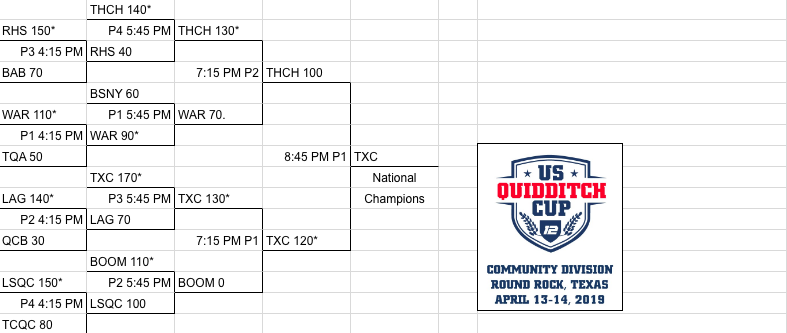 This is the community division of the US Quidditch Cup 12 2019.