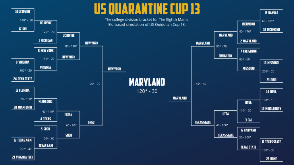 Results of tournament with names of teams and scores of matches. The winner is Maryland.