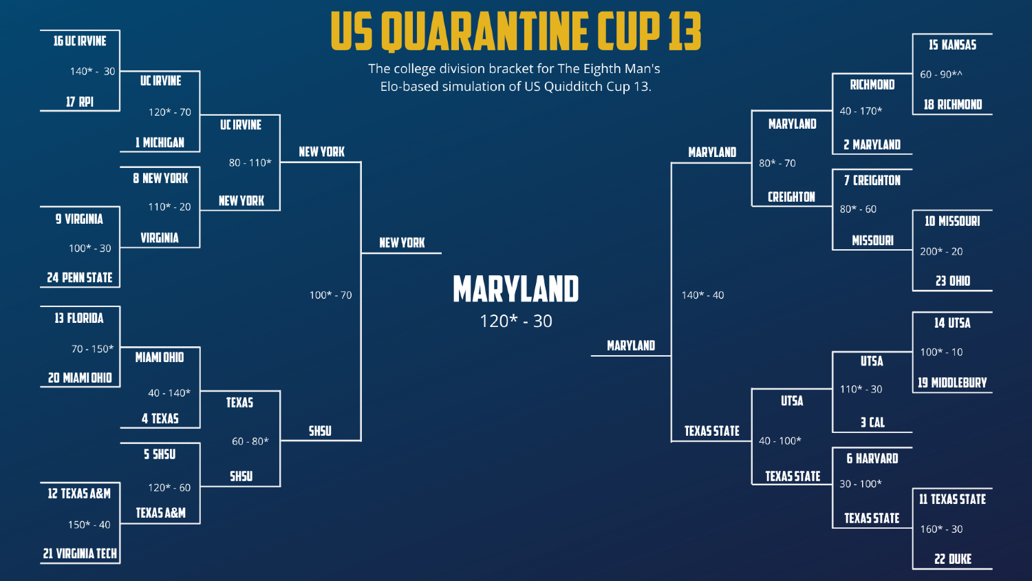 The Eighth Man Creates US Quarantine Cup 13