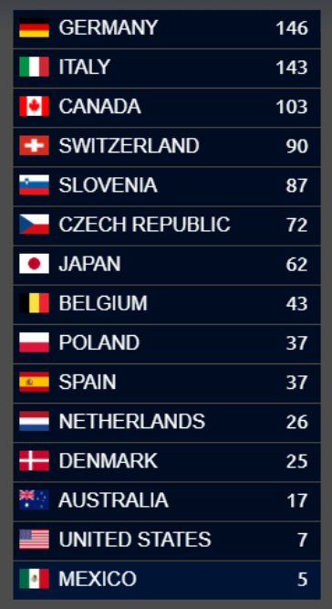 There are the results of Qeurovision. Germany is winner.