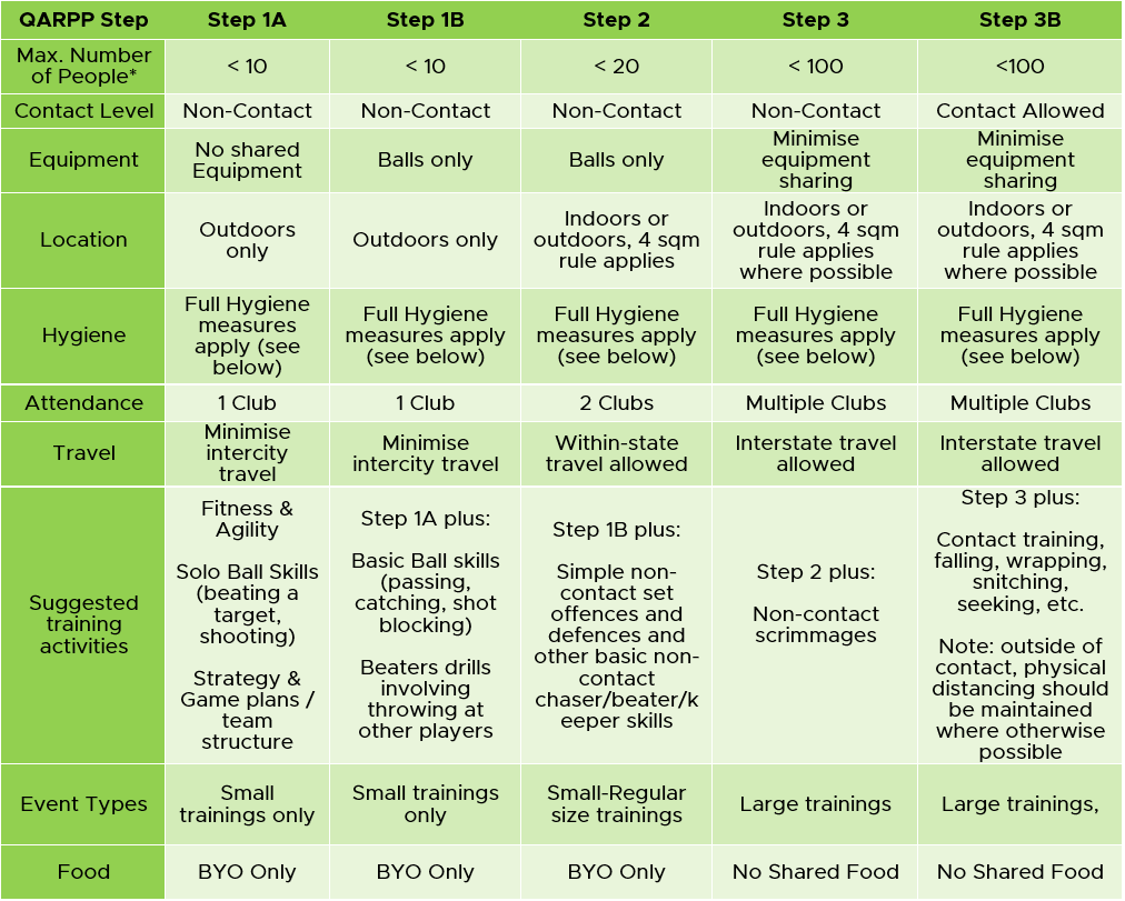 A table is shown of the five steps of Quidditch Australia's plan for resumption of play.