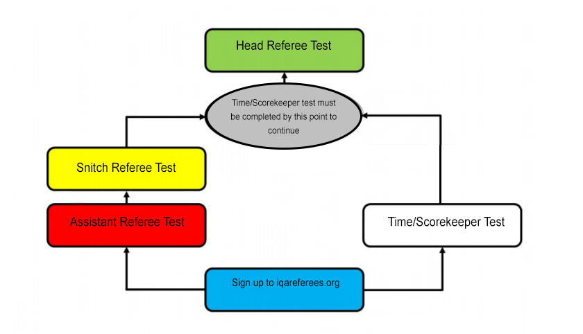 A diagram illustrating the paths to the different types of IQA referee certification is shown.