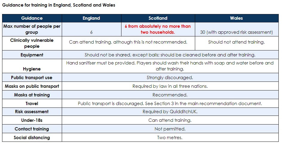 Tab with guidelines divided in three collums for England, Scotland and Wales.