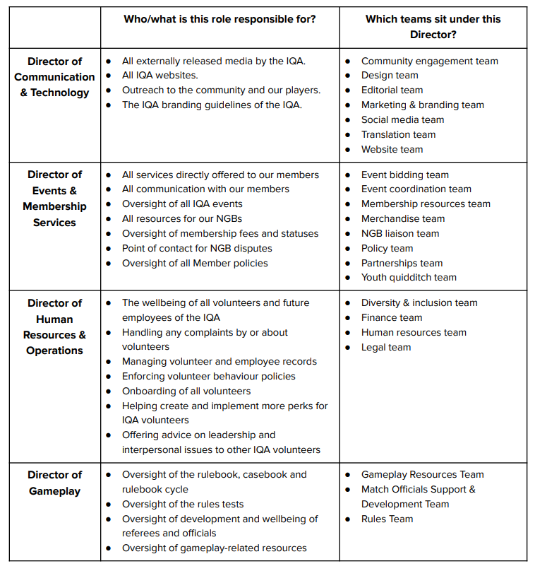 A table displaying each of the new directorial roles and their respective responsibilities and teams is shown.