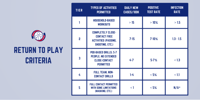 The return to play guidelines for MLQ are displayed in a table.