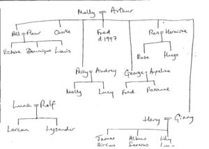 Hand-drawn copy of the Weasley family tree