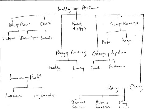 A hand-drawn copy of the Weasley family tree.
