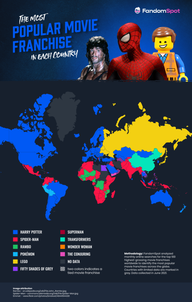 FandomSpot.com conducted research into finding the most popular movie franchise based on search volumes in each country. It was discovered the "Harry Potter" film franchise was the most searched movie franchise in 75 countries including the US, Canada, Brazil, France, the United Kingdom, Italy, Germany, and Spain.