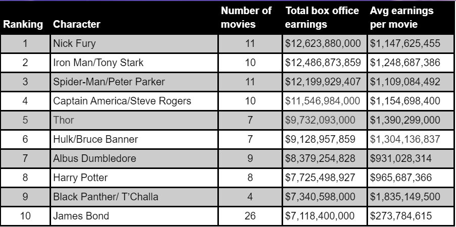 The top tne highest grossing characters of all time