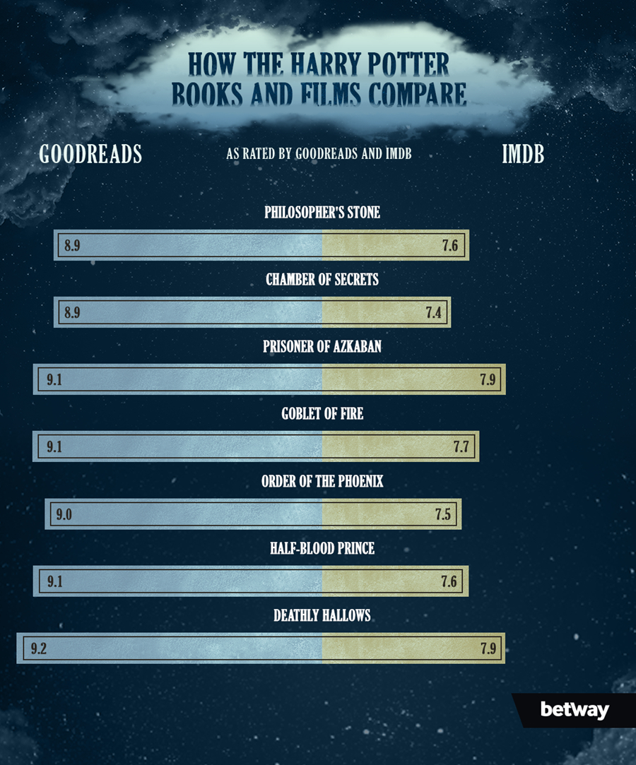 None of the "Harry Potter" movies have been rated higher than their book counterparts.