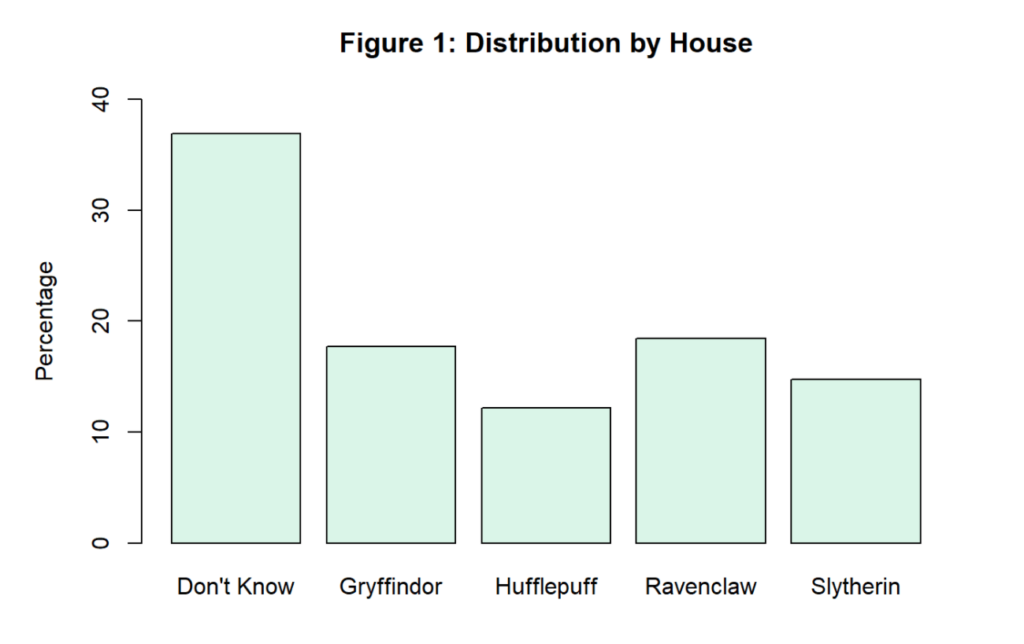 This is the distribution of people in the different Hogwarts Houses.