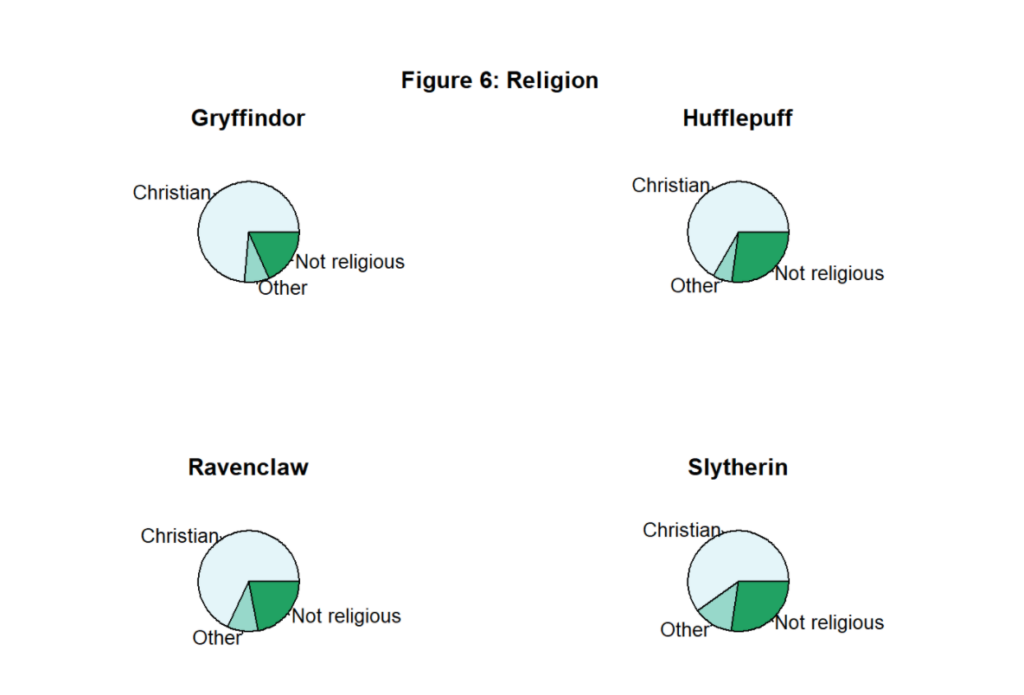 These are pie charts of House distribution by religion.