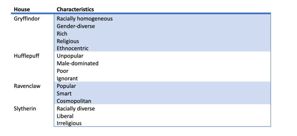 This is a table of House distributions by characteristics.