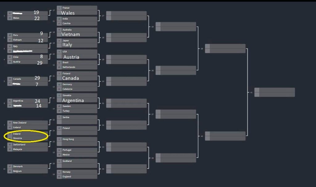 A bracket showing the teams in the hypothetical IQA World Cup is pictured. The next round, between Ireland and Slovenia, is circled in yellow.