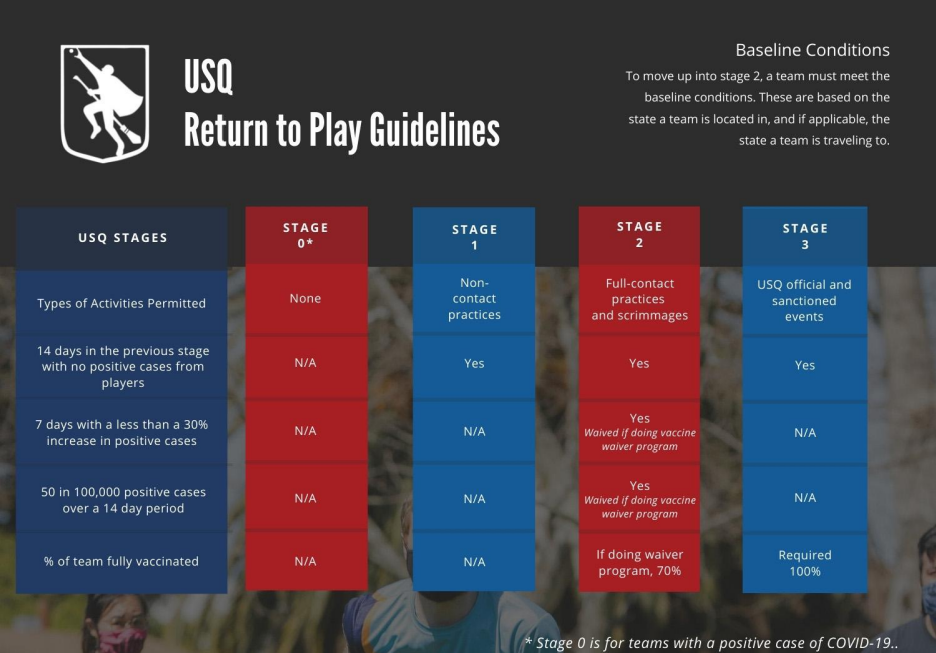 There is an infographic with information on the USQ Return to Play Guidelines. There are five columns, alternating red and blue, with guidelines for each stage and information about them.