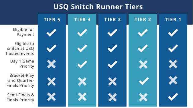 Infographic of tier snitches