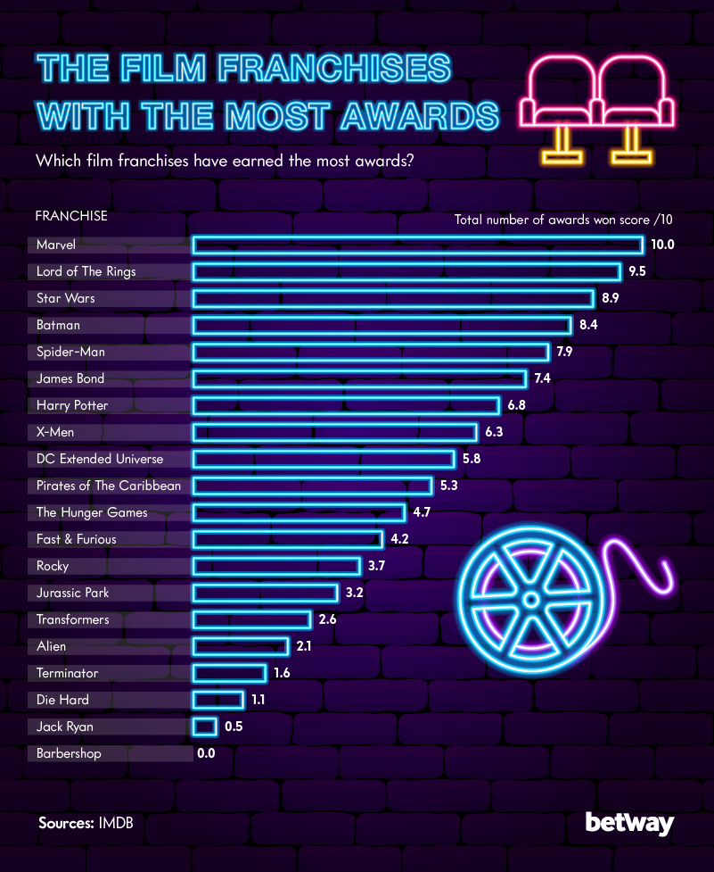 A graph from Betway Casino showing the film franchises with the most awards.