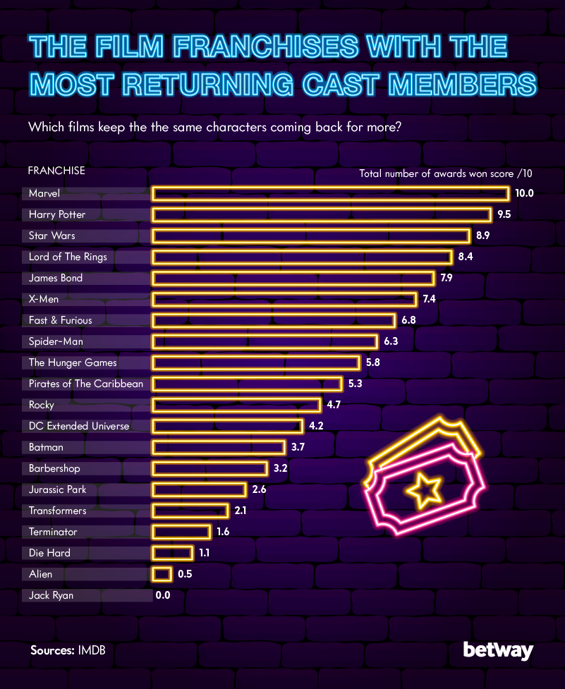 A graph from Betway Casino showing the film franchises with the most returning cast members.