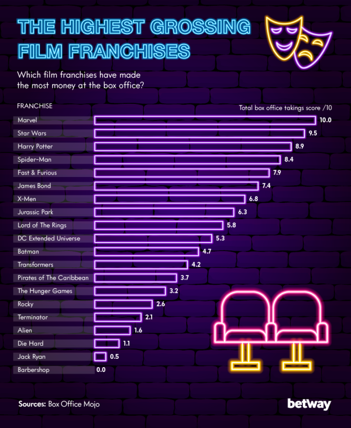 "Harry Potter" Makes Most Successful Film Franchises List