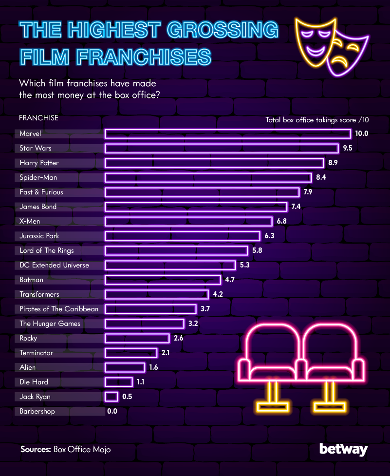 A graph from Betway Casino showing the highest grossing film franchises. 