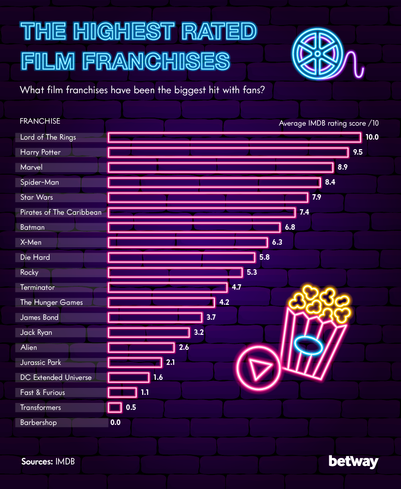 A graph from Betway Casino showing the highest rated film franchises. 