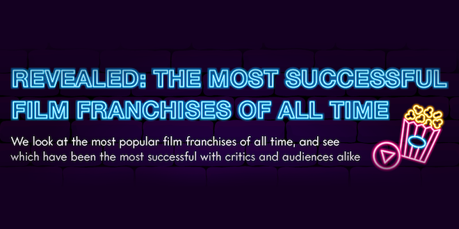 “Harry Potter” Makes Most Successful Film Franchises List