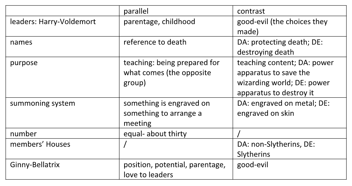 This is a table showing the parallels and contrasts between Death Eaters and Dumbledore's Army