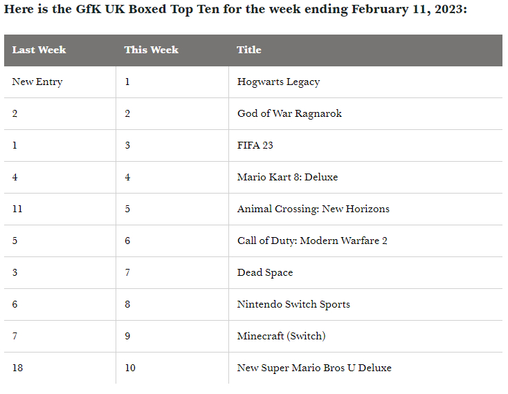 GfK UK Boxed Top Ten for the week ending February 11, 2023