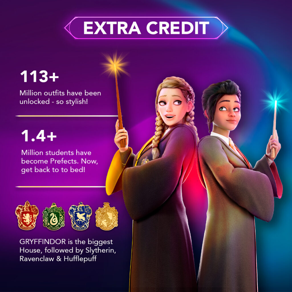 "Harry Potter: Hogwarts Mystery" counts 113 million outfits earned.